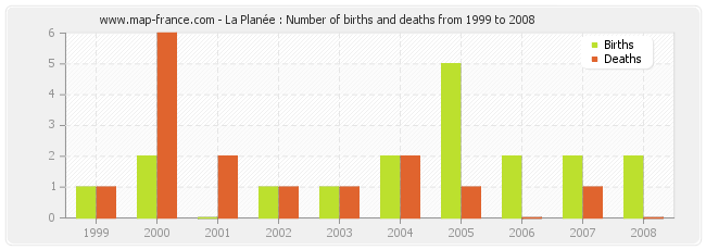 La Planée : Number of births and deaths from 1999 to 2008